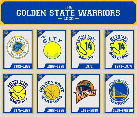 The History and Evolution of The Golden State .